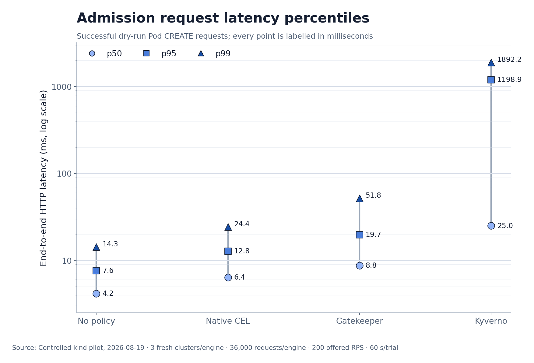 End-to-end HTTP latency percentiles for the four benchmark configurations