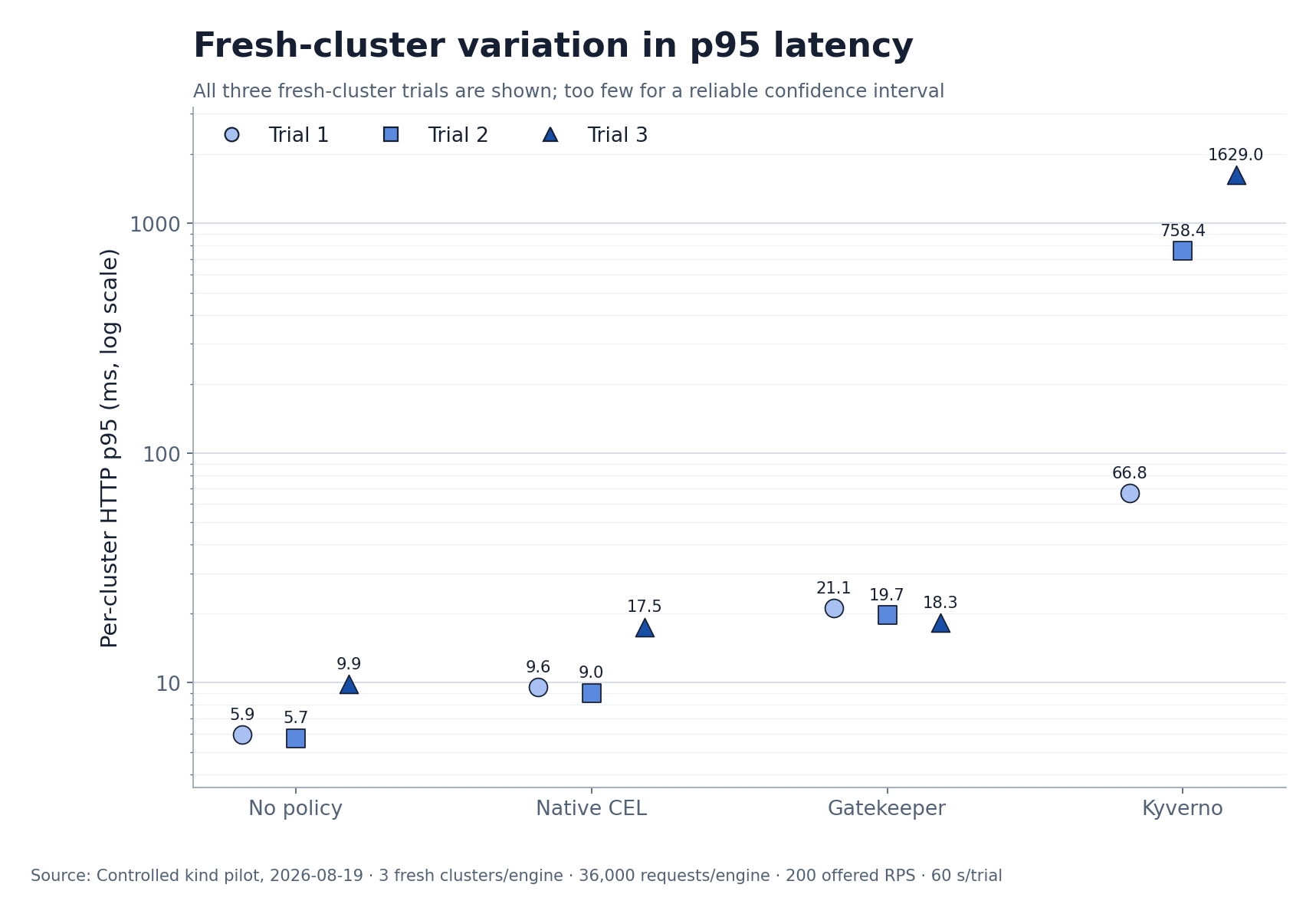 Per-trial HTTP p95 latency from every fresh cluster
